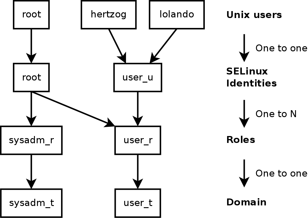 ../../../publish/en-US/Debian/9/html/debian-handbook/images/selinux-context.png