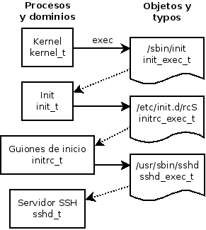 ../../../publish/es-ES/Debian/9/html/debian-handbook/images/selinux-transitions.png