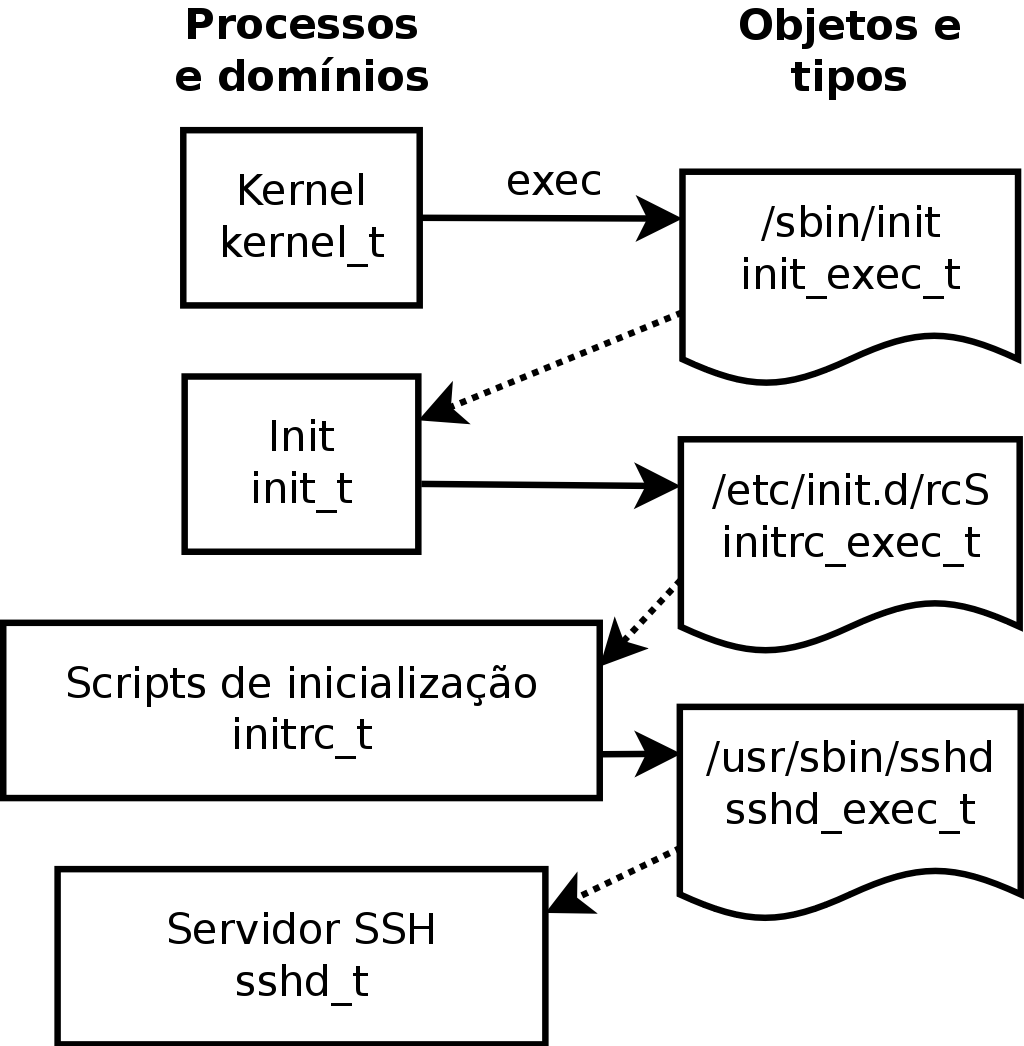 ../../../publish/pt-BR/Debian/9/html/debian-handbook/images/selinux-transitions.png