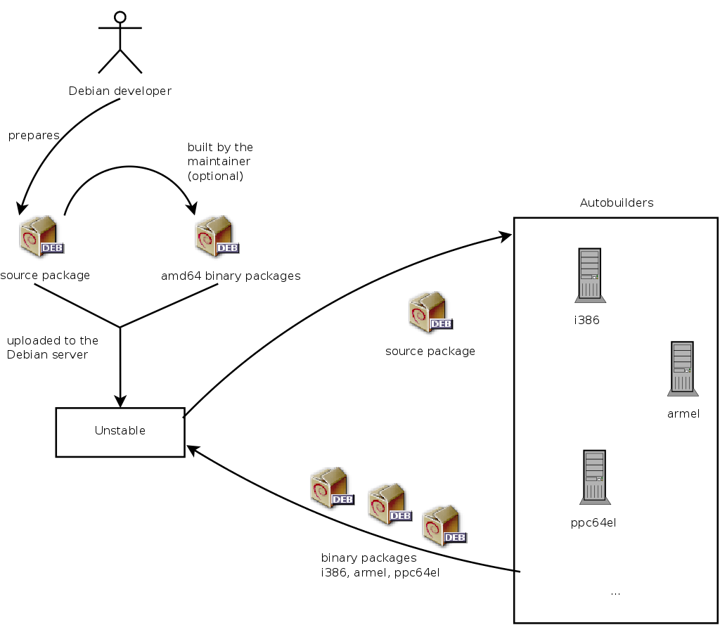 Compilation of a package by the autobuilders