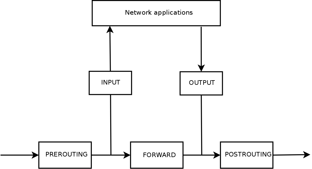 How netfilter chains are called