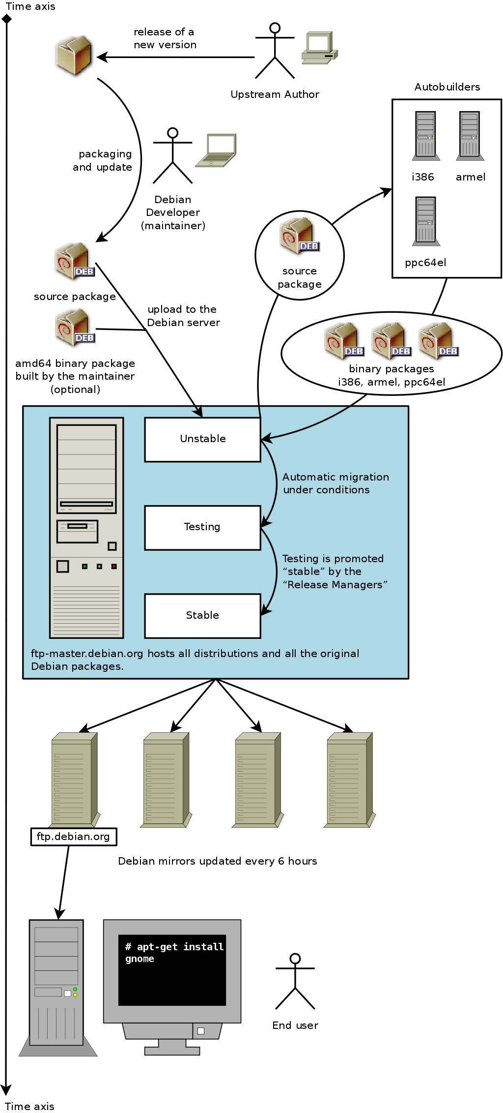 Chronological path of a program packaged by Debian