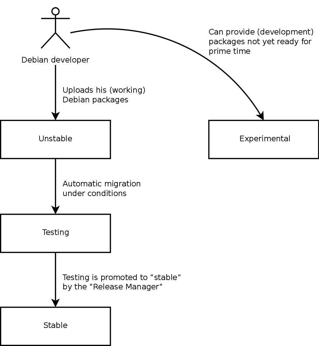 A package's path through the various Debian versions