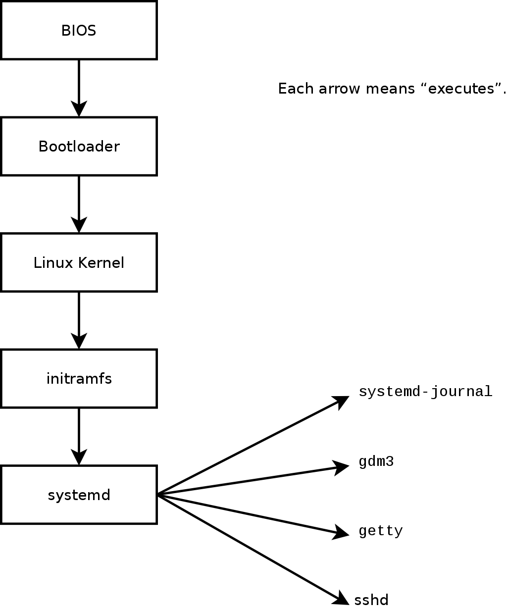 ../../html/en-US/images/startup-systemd.png