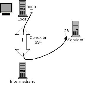 Redirección de un puerto local con SSH