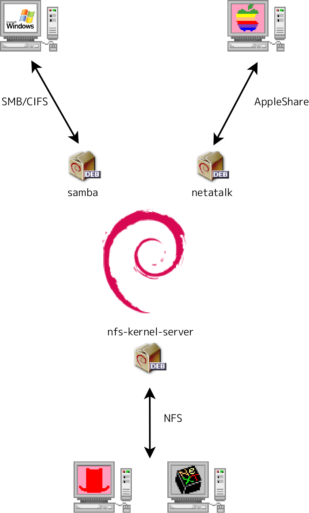 Debian が OS X、Windows、Unix システムと共存する様子