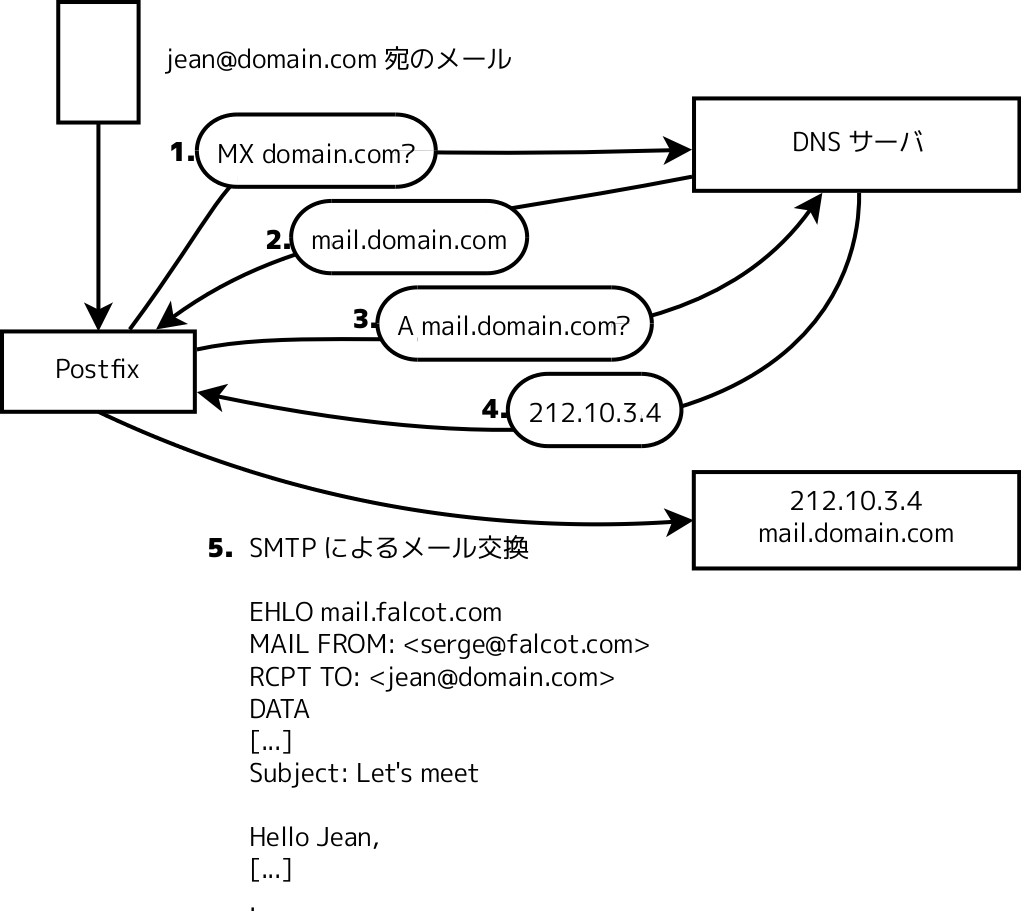 メール送信における DNS MX レコードの役割