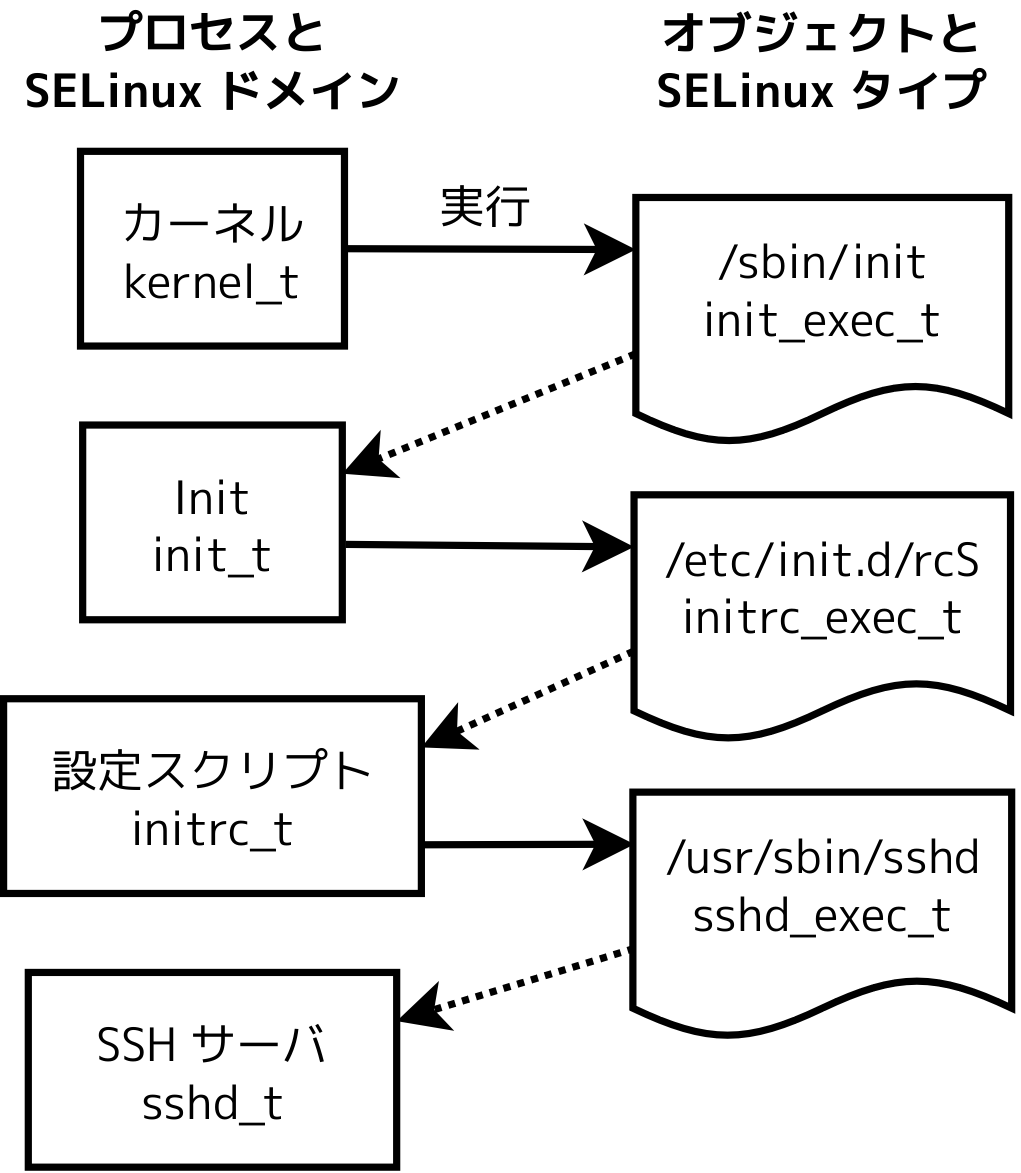 SELinux ドメイン間の自動遷移