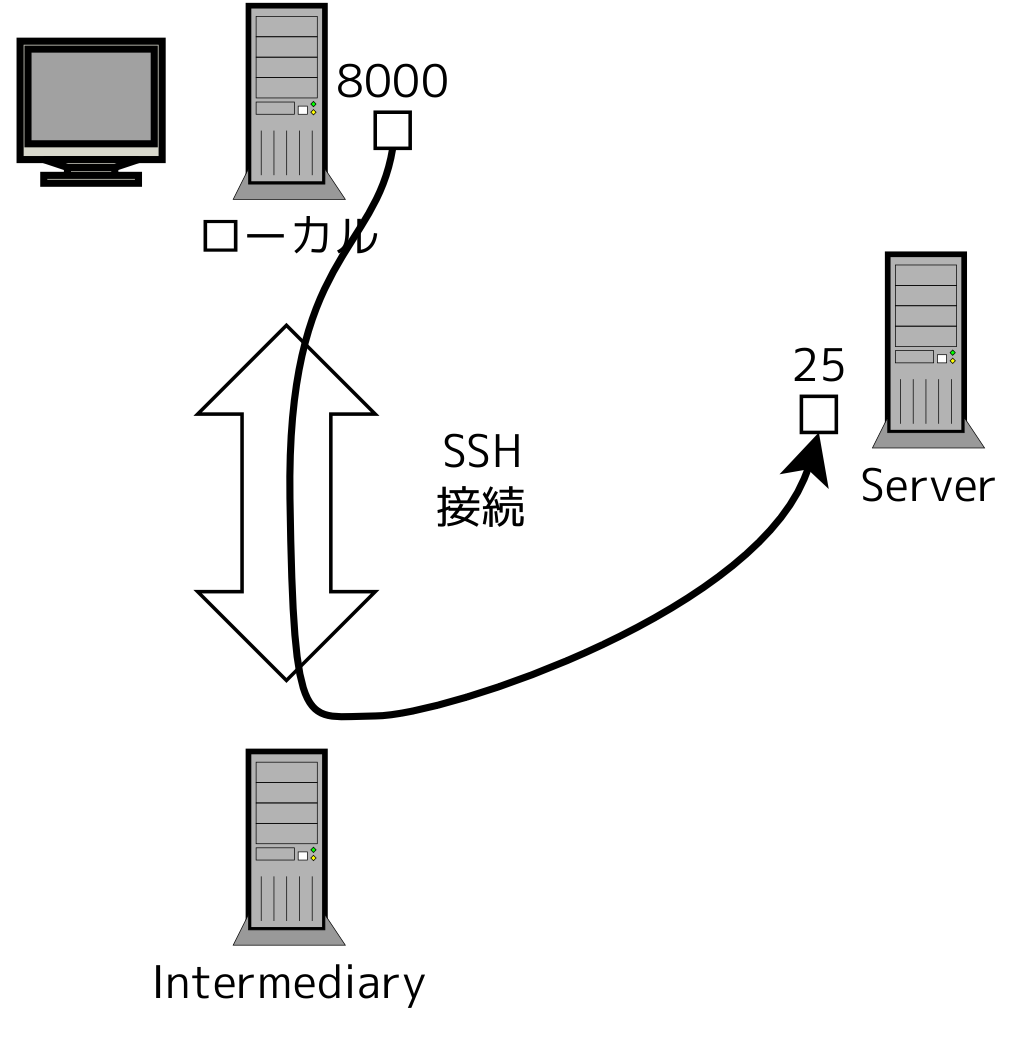SSH を使ったローカルポートの転送
