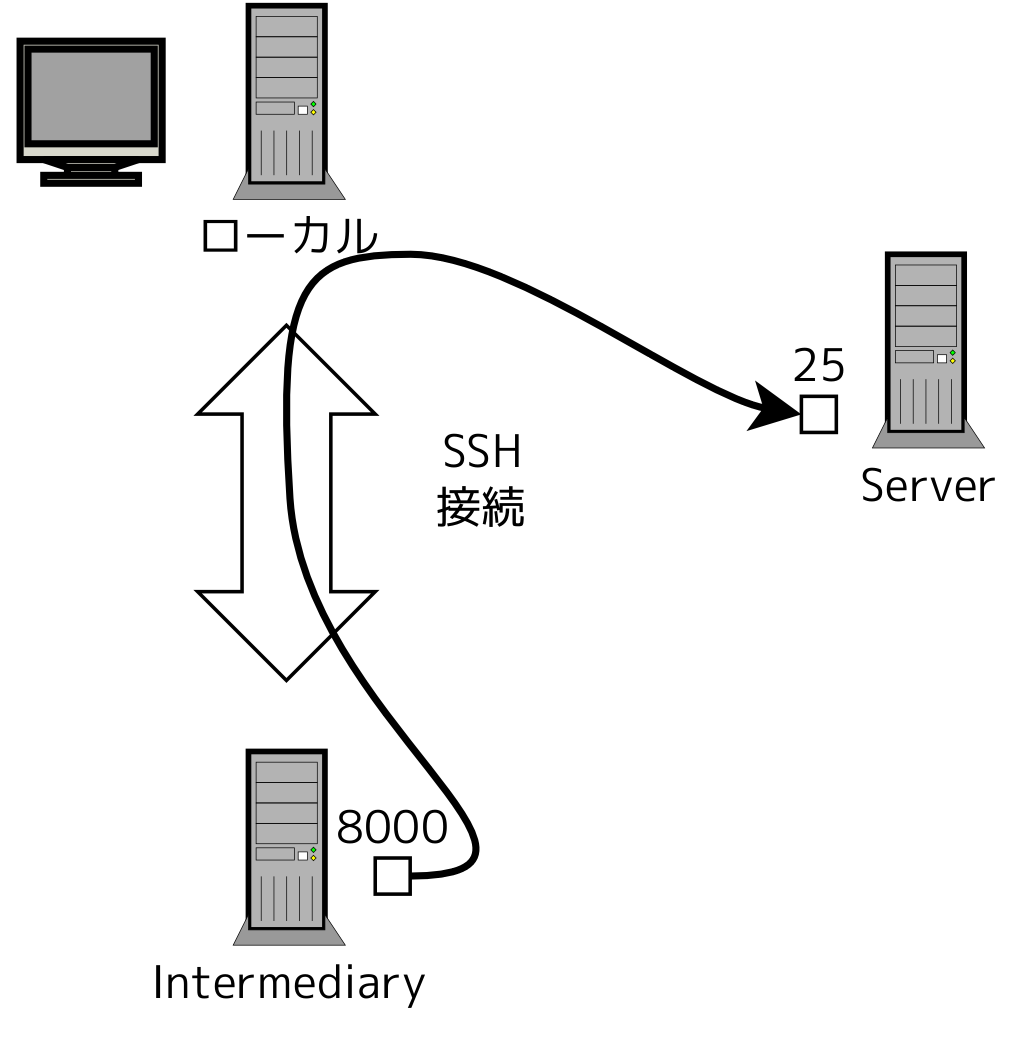 SSH を使ったリモートポートの転送