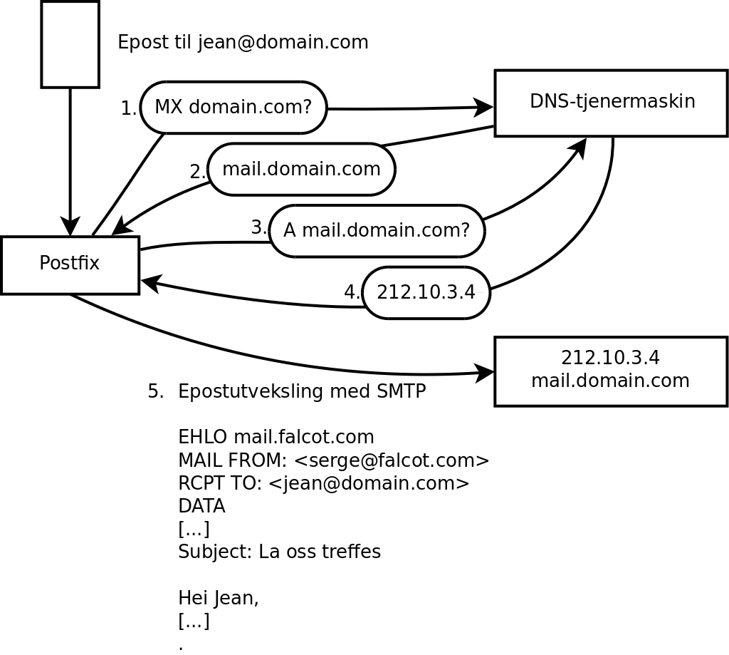 Rollen til DNS MX-registrering ved sending av en e-post